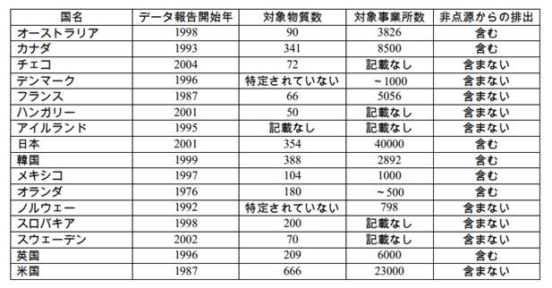 EPAが12物質をTRIケミカルシートに追加 - 一般社団法人日本バルブ工業会